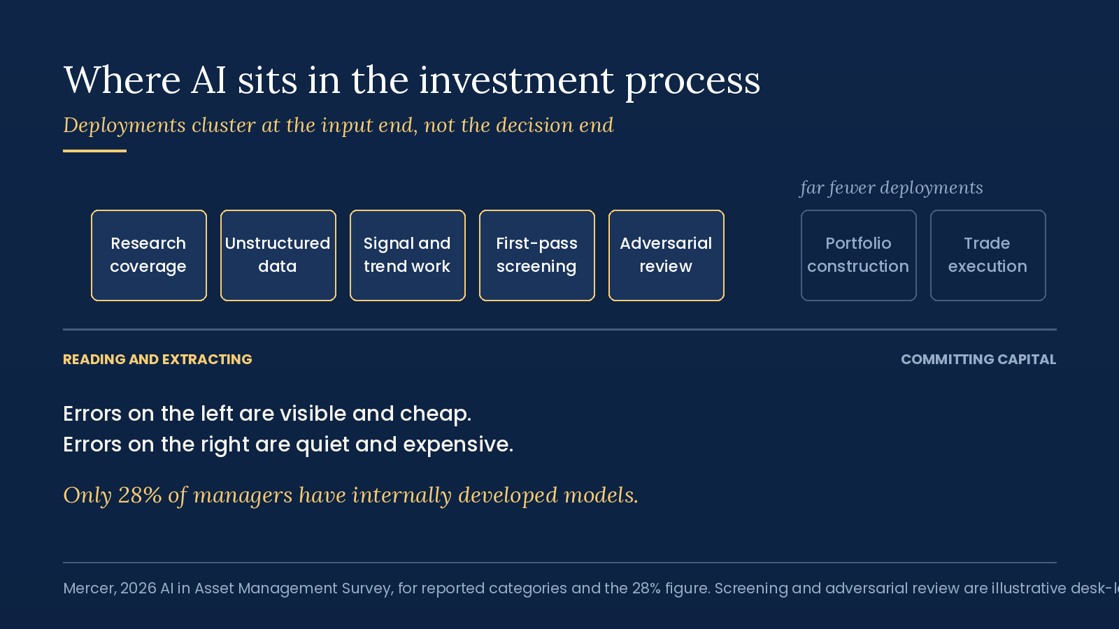 Map showing AI concentrated in research, data, signals, screening and review, with fewer deployments in portfolio construction and trade execution