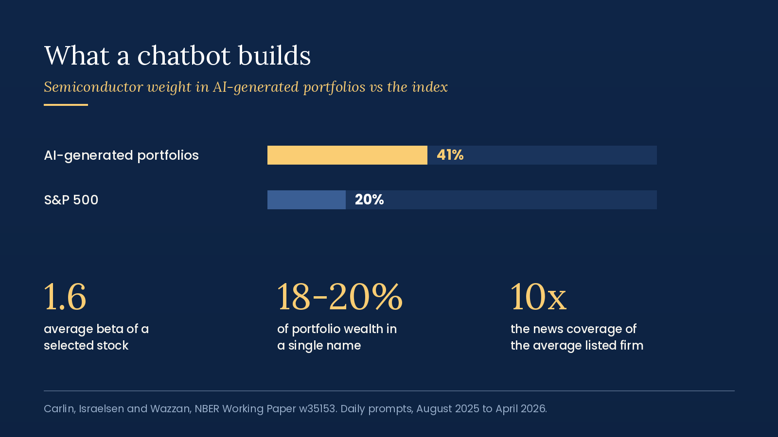 AI-generated portfolios compared with the S&P 500, including semiconductor weight, beta, concentration and news coverage