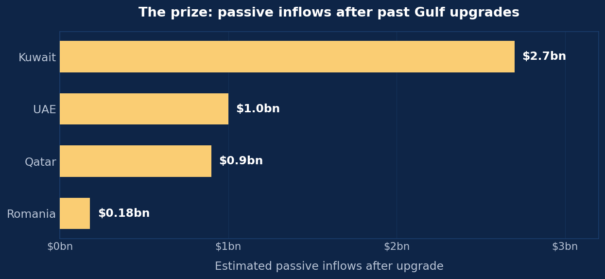Estimated passive inflows after past frontier-to-emerging upgrades