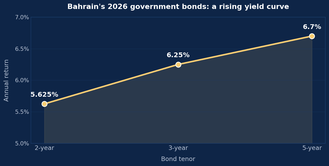Bahrain's 2026 government bonds — a rising yield curve from 2-year to 5-year