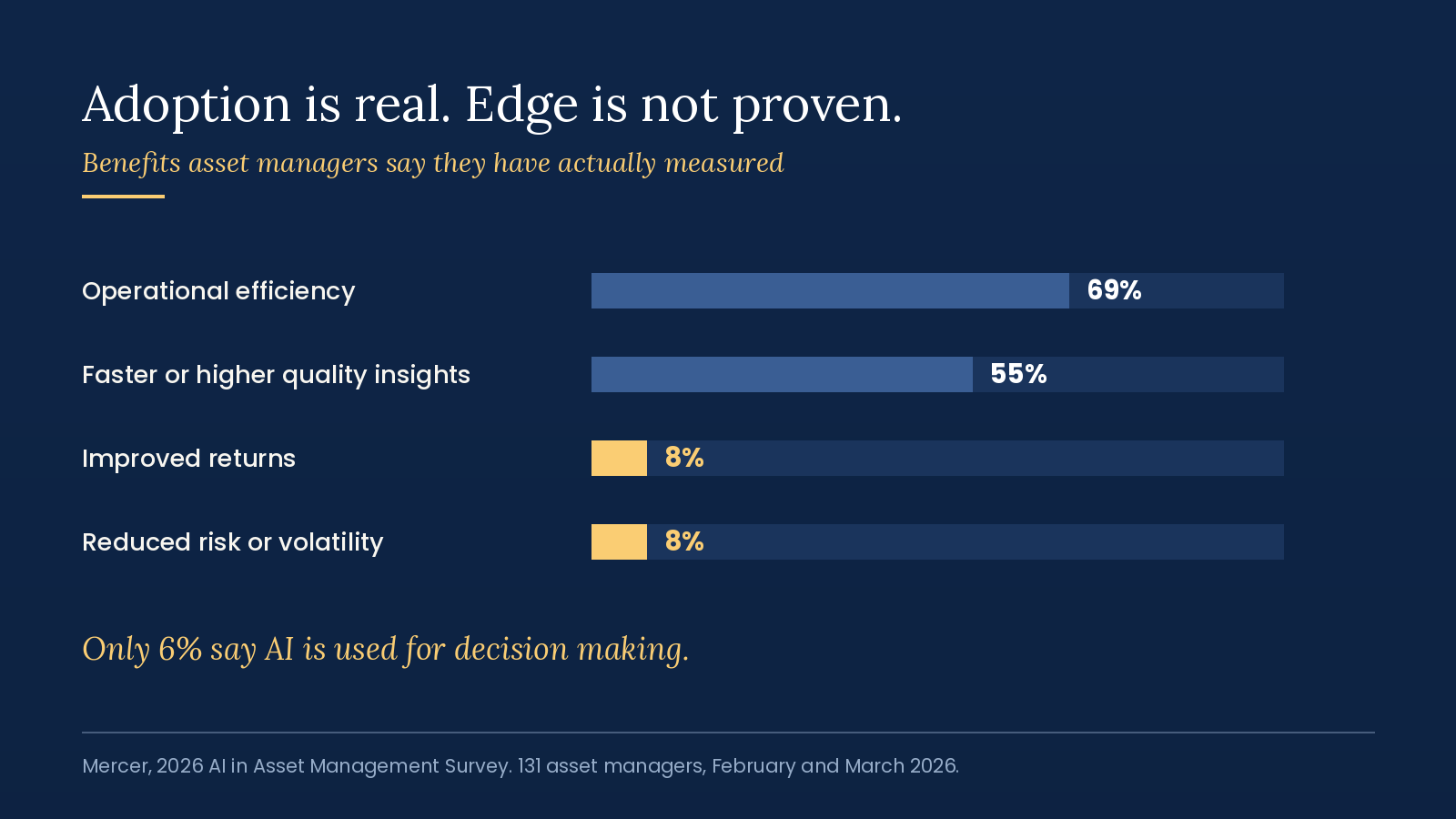 Measured benefits of AI reported by asset managers: operational efficiency 69%, faster or higher-quality insights 55%, improved returns 8%, and reduced risk 8%