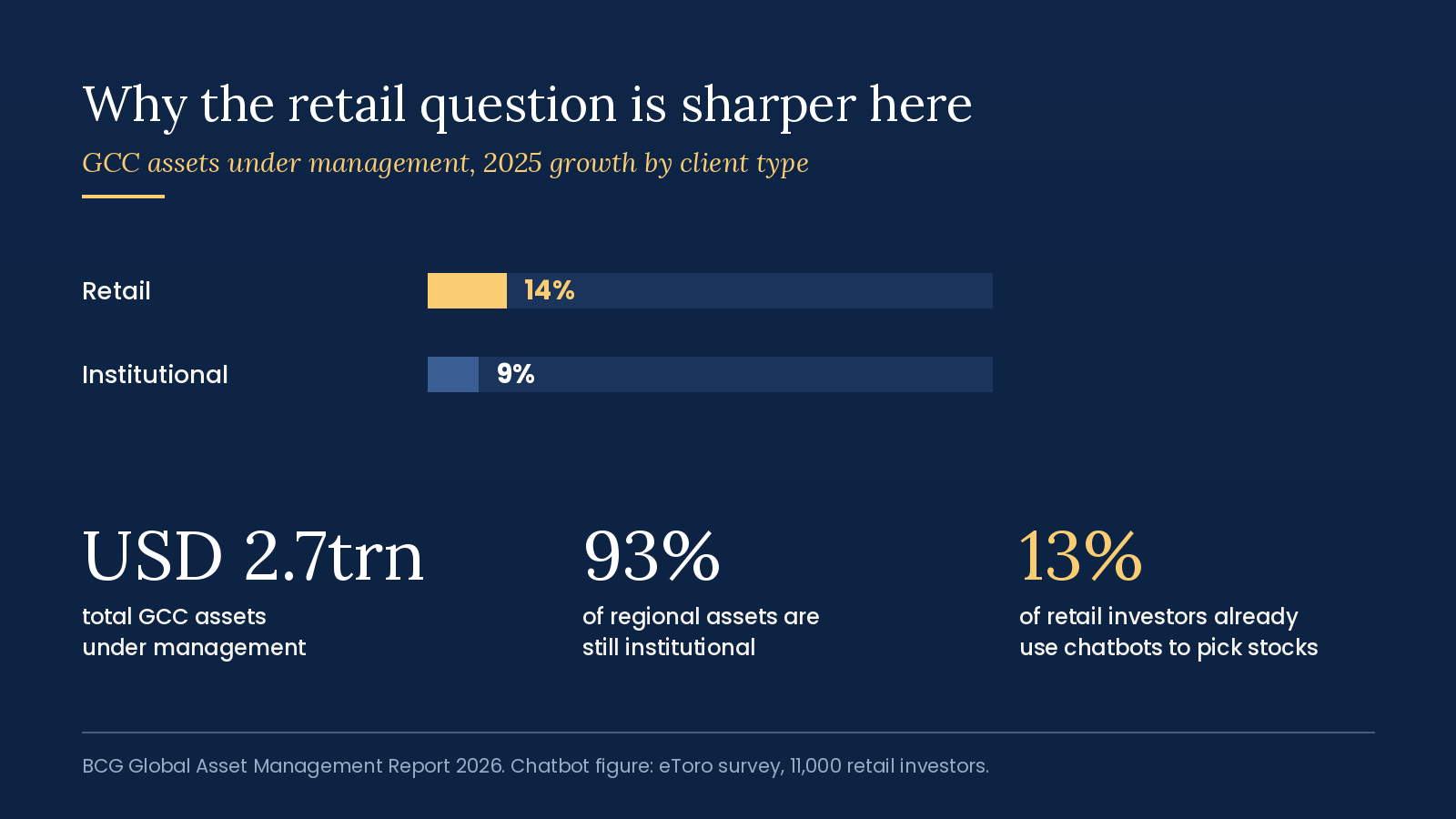 GCC asset management statistics showing retail growth of 14%, institutional growth of 9%, USD 2.7 trillion in assets and 13% chatbot use