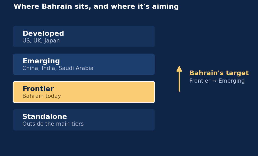Where Bahrain sits today and where it is aiming — frontier to emerging